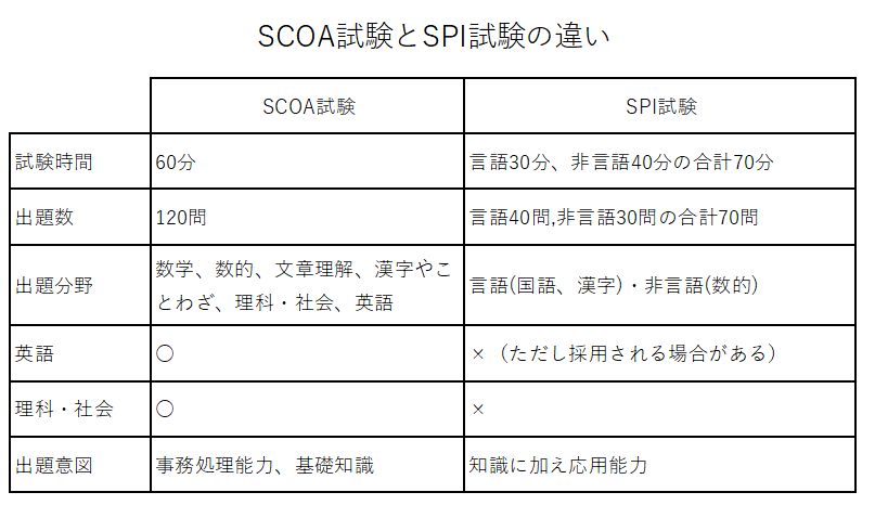 SCOA試験とは？ – キャリアアップネットワークは、あなたの｢本気の夢｣を応援します！